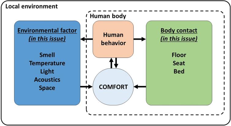 A model positioning the papers of this special issue: Some are focused on the environment, some on an artefact touching the human body and some on behavior. Other factors and contact types are important but not included in this special issue.